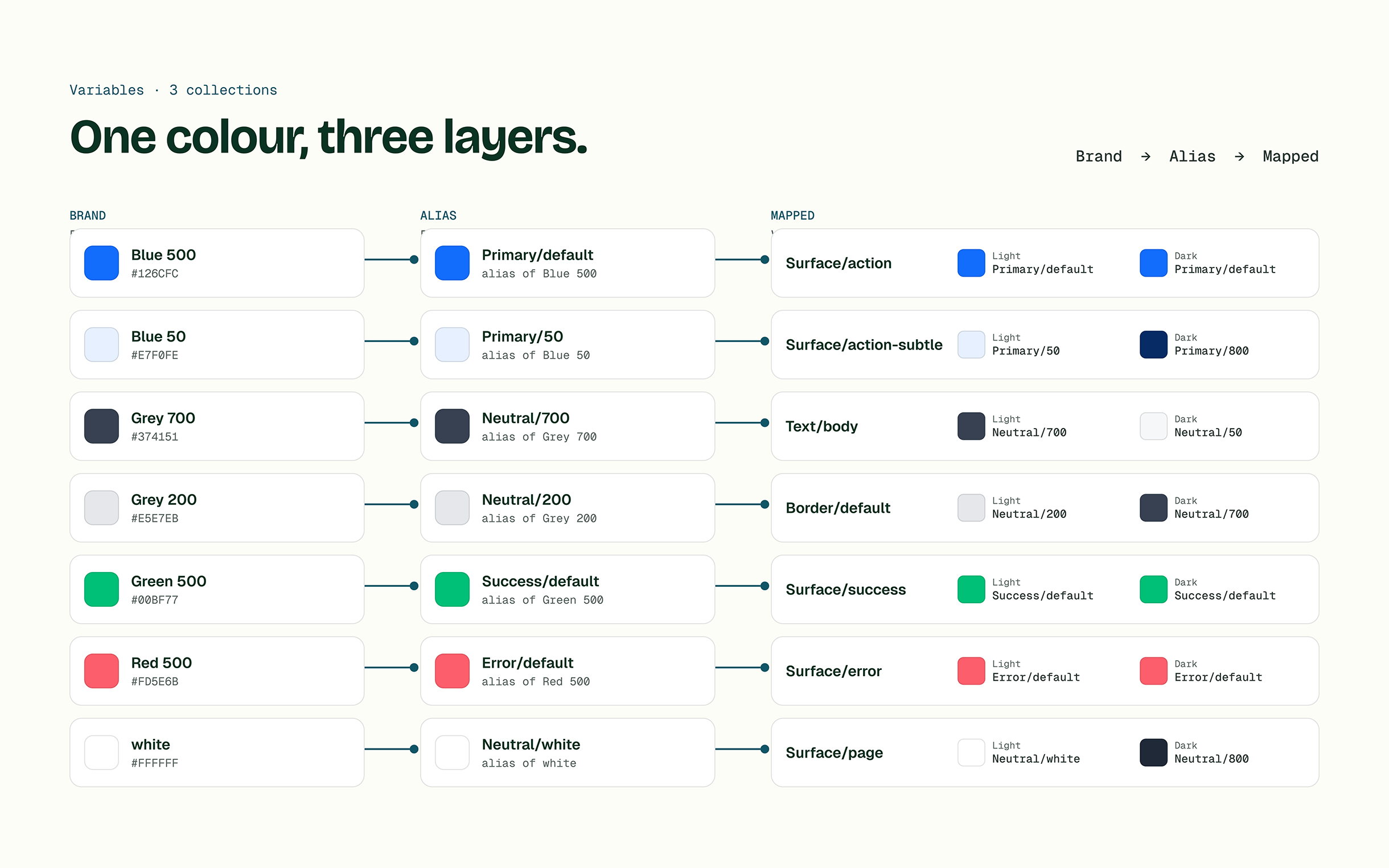 The token library