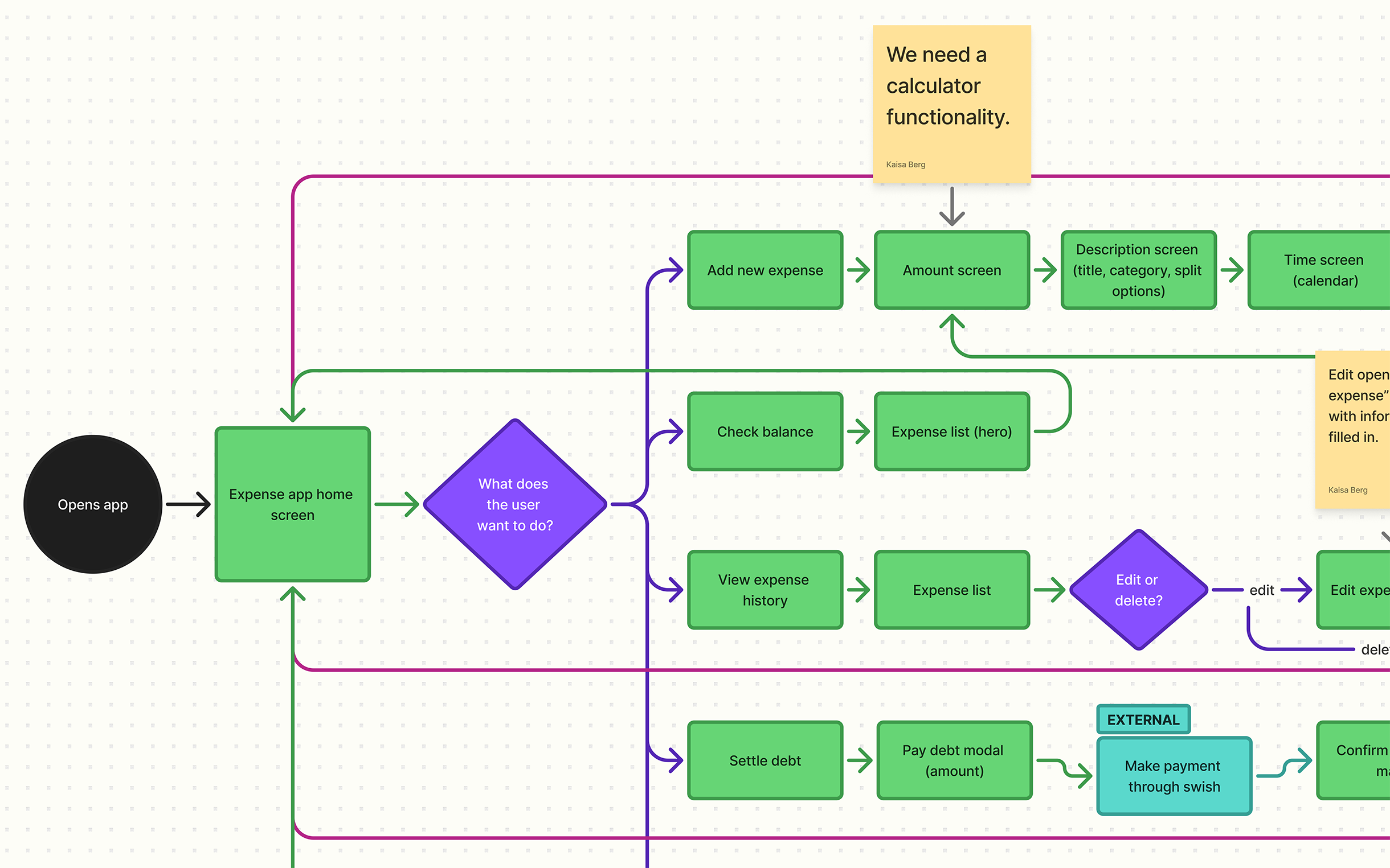 The user flow, with the main features we wanted